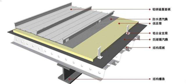 铝镁锰屋面板和彩钢板，彩钢卷屋面相比较有哪些优势
