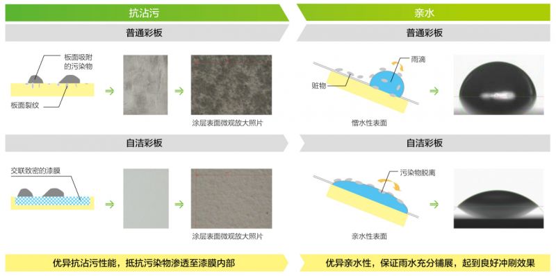 自清洁彩钢板自洁机理 自清洁彩钢板自洁机理