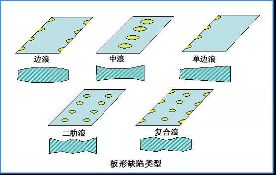 宝钢彩钢板浪边