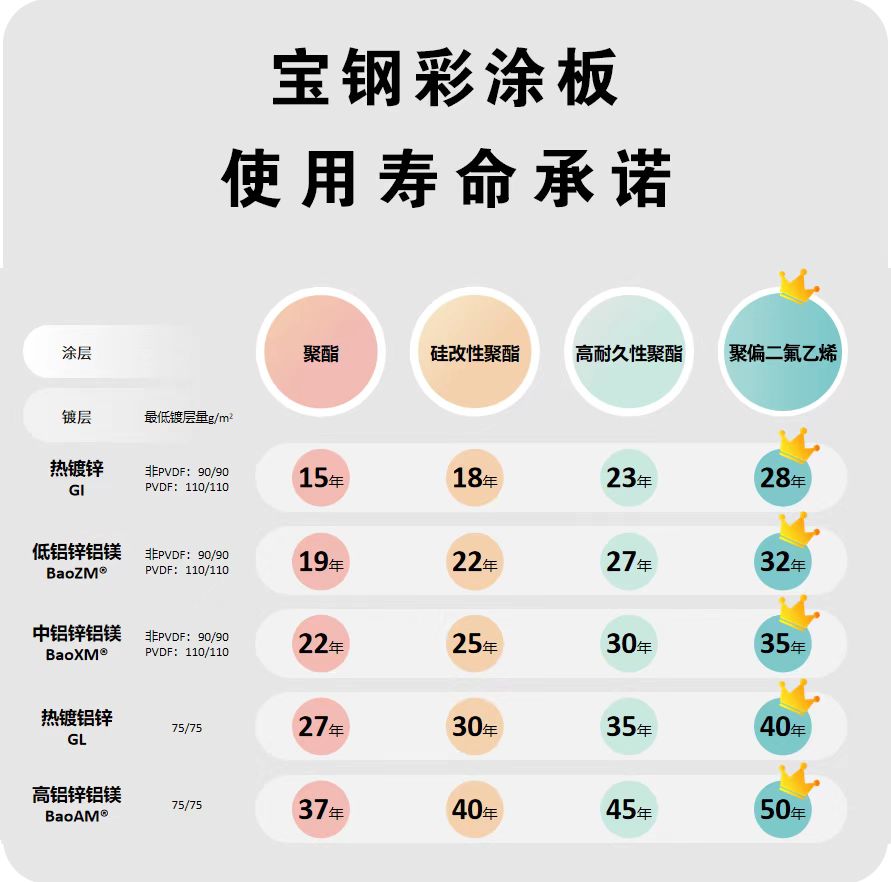宝钢彩涂板使用年限