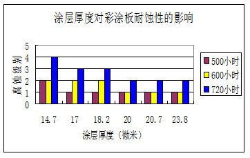 宝钢彩涂产品涂层膜厚是多少