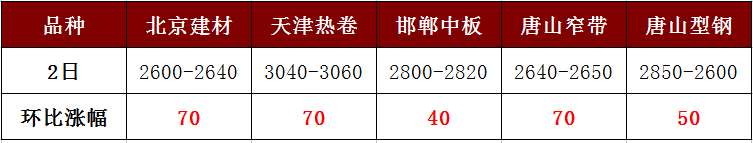 各地钢价强势暴涨，让人直呼“已蒙圈”