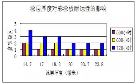权威解读宝钢彩板最常问的十一个问题(一）
