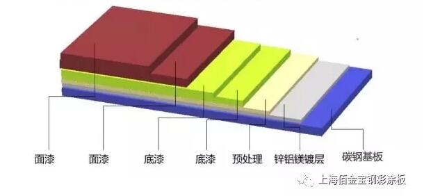 宝钢彩板家族新成员：100微米超厚涂层彩涂钢板
