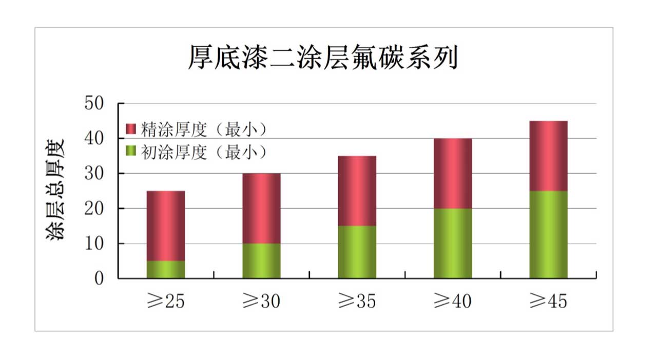 厚底漆二涂层氟碳