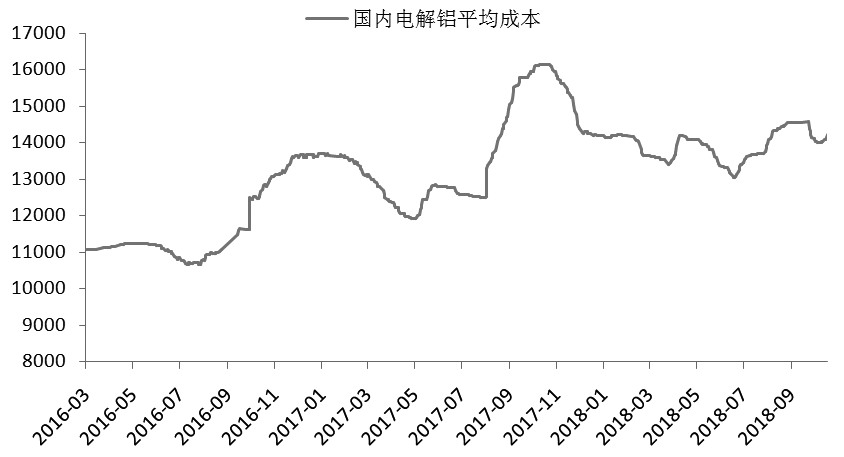 沪铝下方空间有限