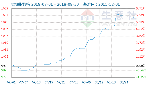 钢价目前“回调整理” 9月涨势或持平