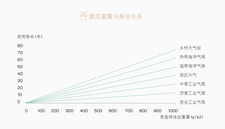 镀层越大，涂层越厚，彩钢板使用年限就越长吗