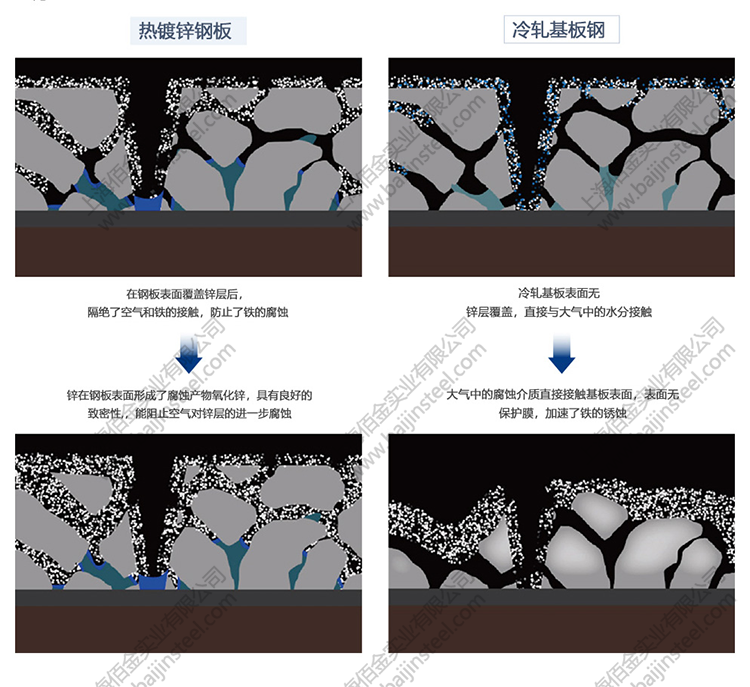 热镀锌钢板和冷轧钢板在性能和价格上有什么差别